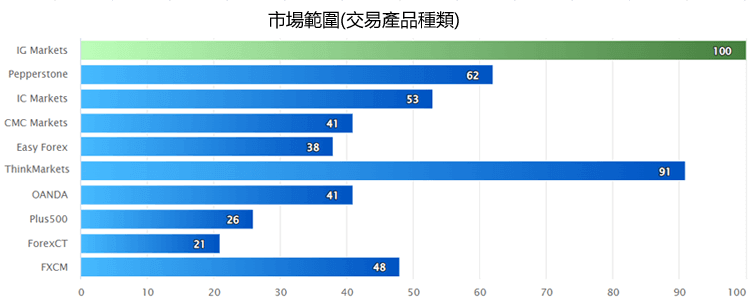 澳洲外匯平台排名