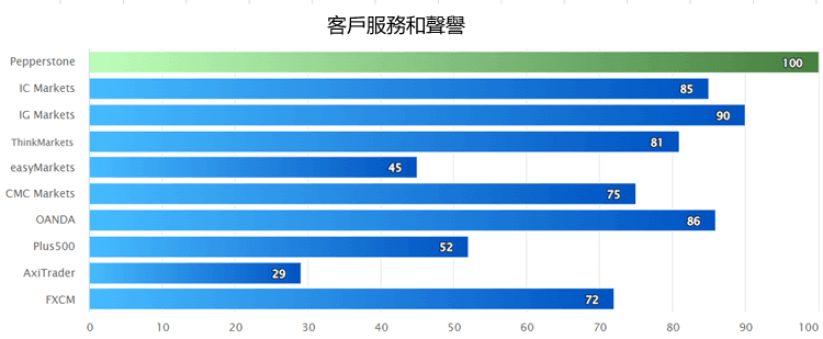 澳洲外匯交易商排名