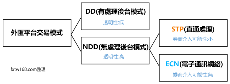 外匯平台交易模式