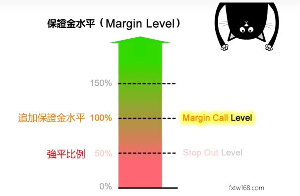 什麼是追加保證金水平