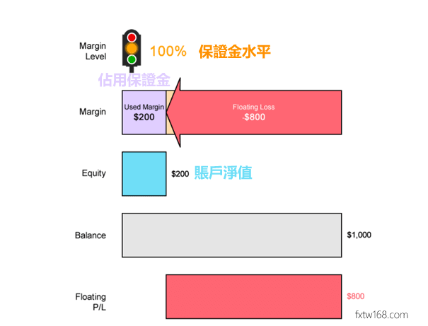 什麼是保證金水平