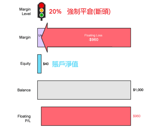 什麼是強制平倉（爆倉）