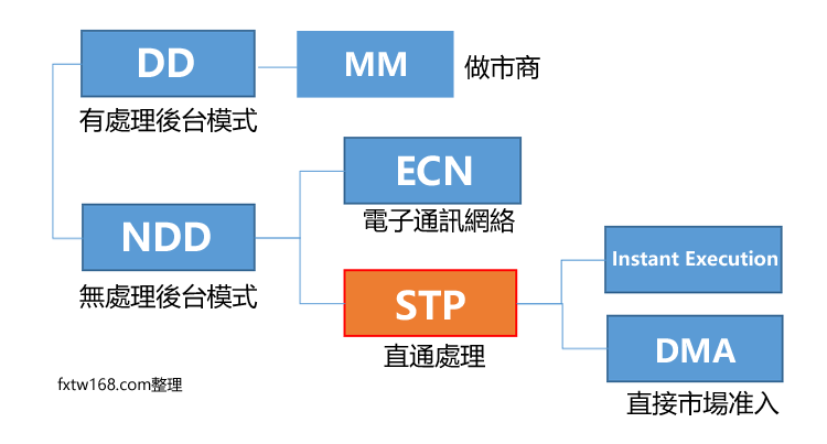 外匯平台交易模式