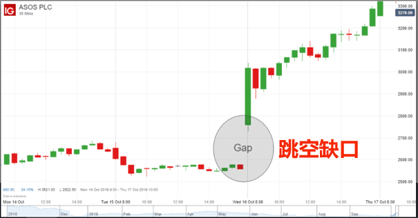 跳空是什麼