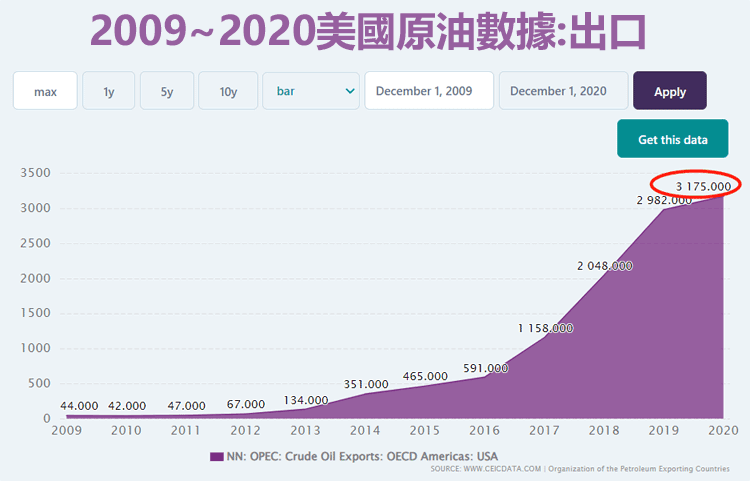 美國原油出口量