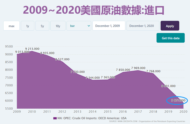 美國原油進口量