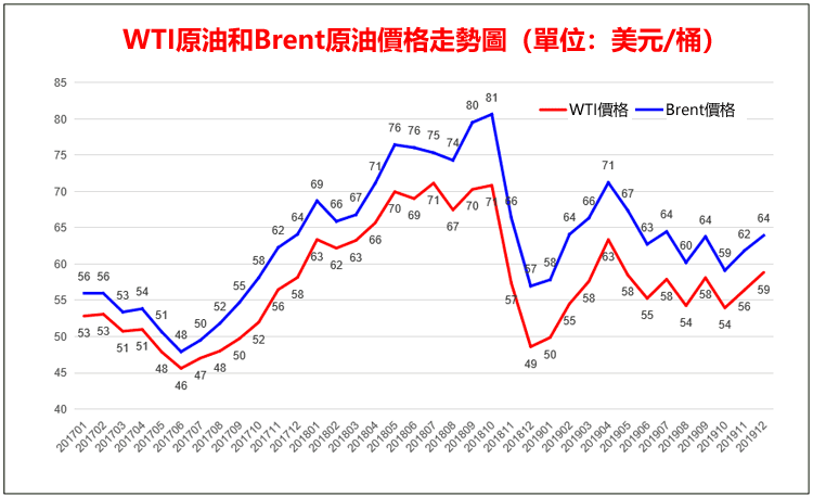 WTI原油和Brent原油有何差別