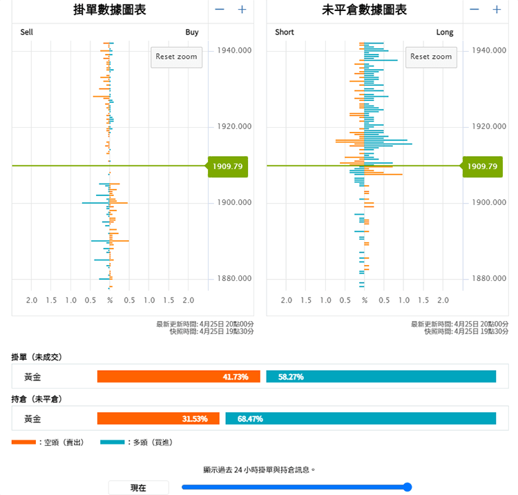 OANDA掛單持倉