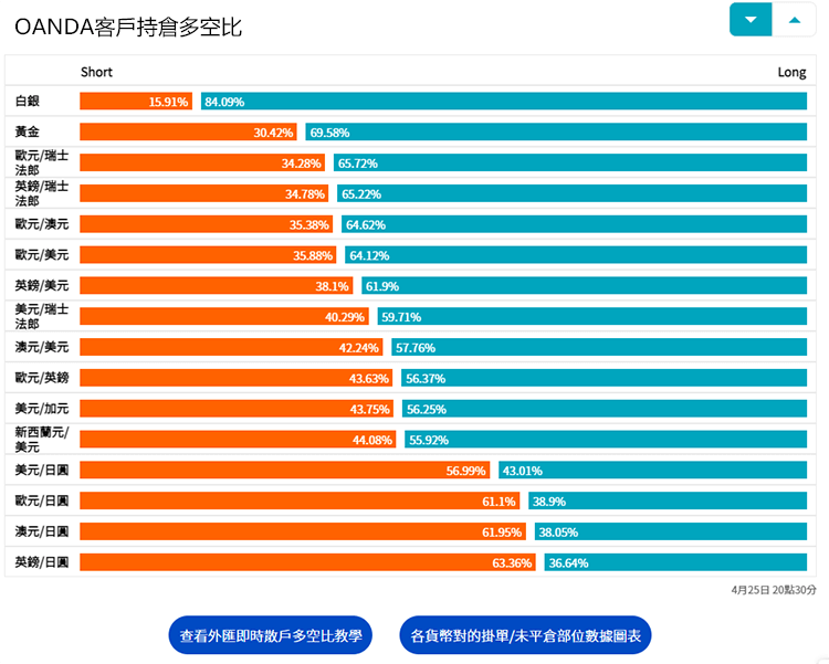 OANDA持倉多空比