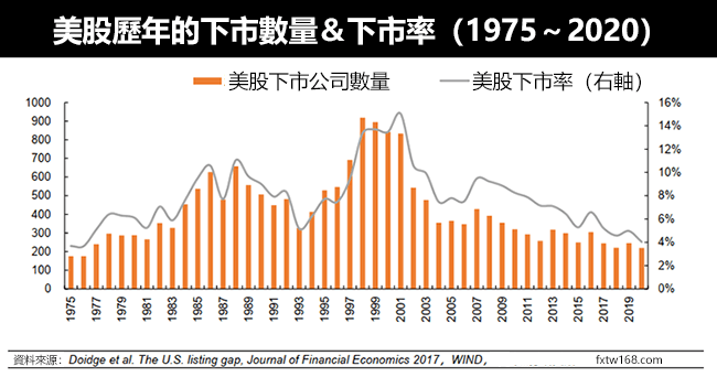 美股公司下市數量＆下市率