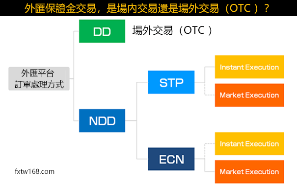 外匯交易是場內交易還是OTC交易