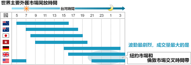 外匯交易時間表