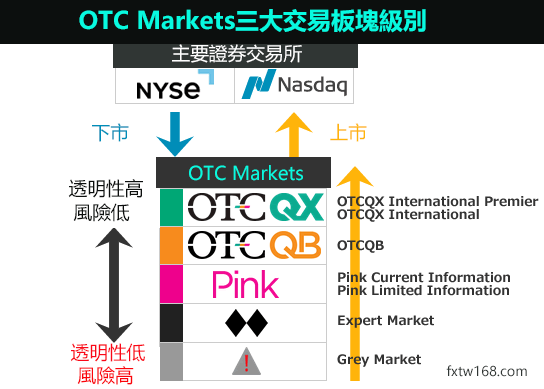 OTC股票市場級別