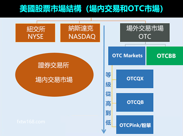 美國OTC股票交易市場