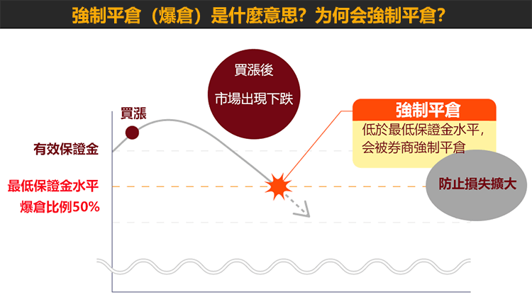 強制平倉/爆倉是什麼意思