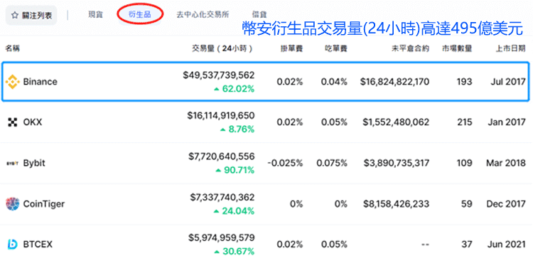 幣安成交量