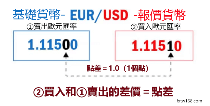 點差是什麼意思，何為外匯點差