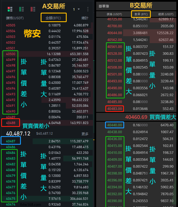 幣安的流動性市場深度