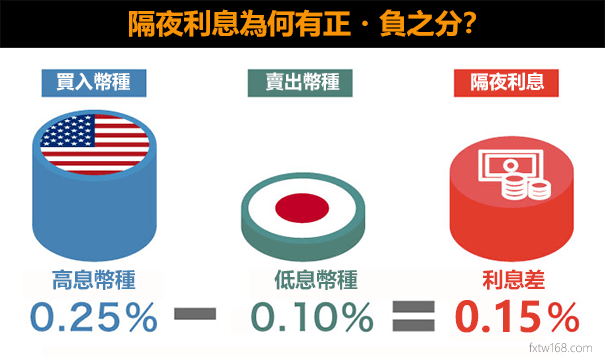 隔夜利息為何有正負之分