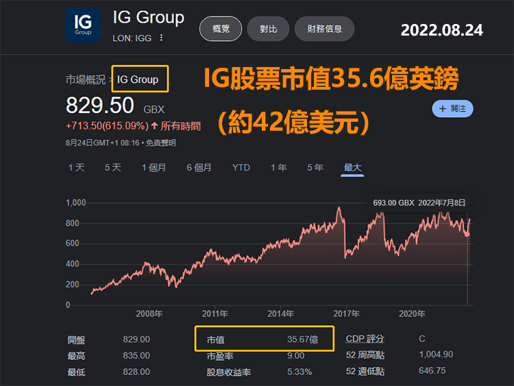 IG Markets官網中文