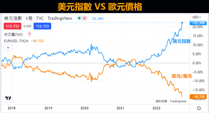 美元指數和歐元價格比較