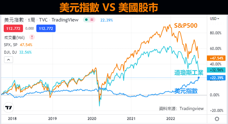 美元指數和美股比較