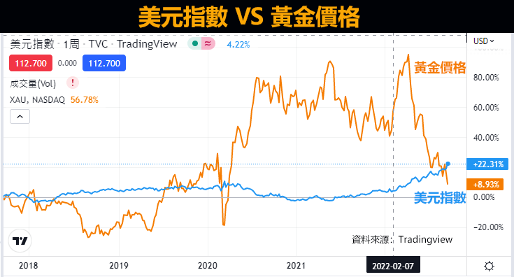 美元指數和黃金價格比較