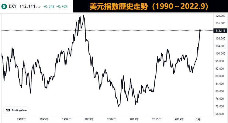 美元指數歷史走勢