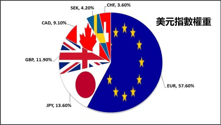 美元指數是什麼