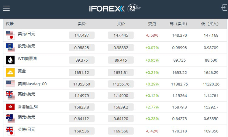 iFOREX點差