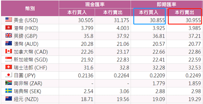 造市商怎樣賺錢