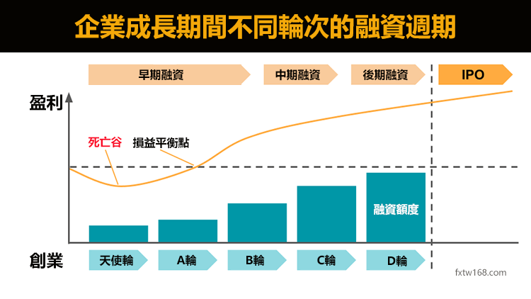 種子輪、天使輪、A輪、B輪投資是什麼意思