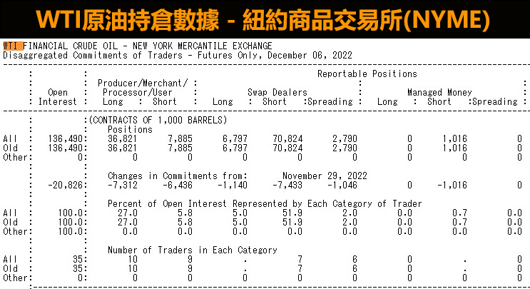 WTI原油持倉數據（(NYME）