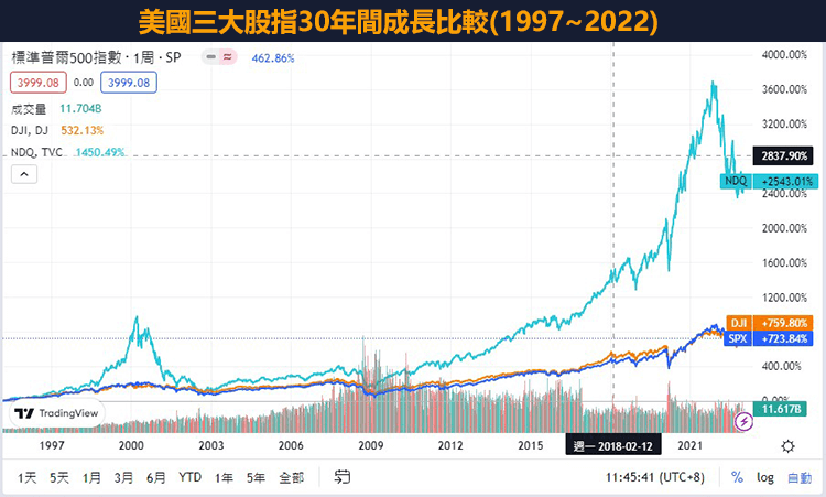 美國三大指數比較