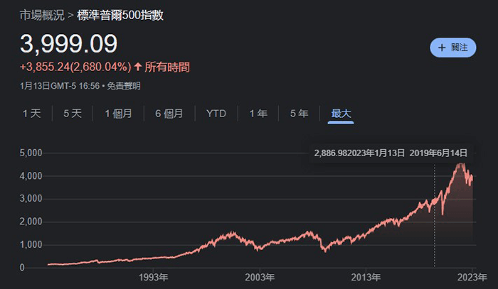 標普500指數