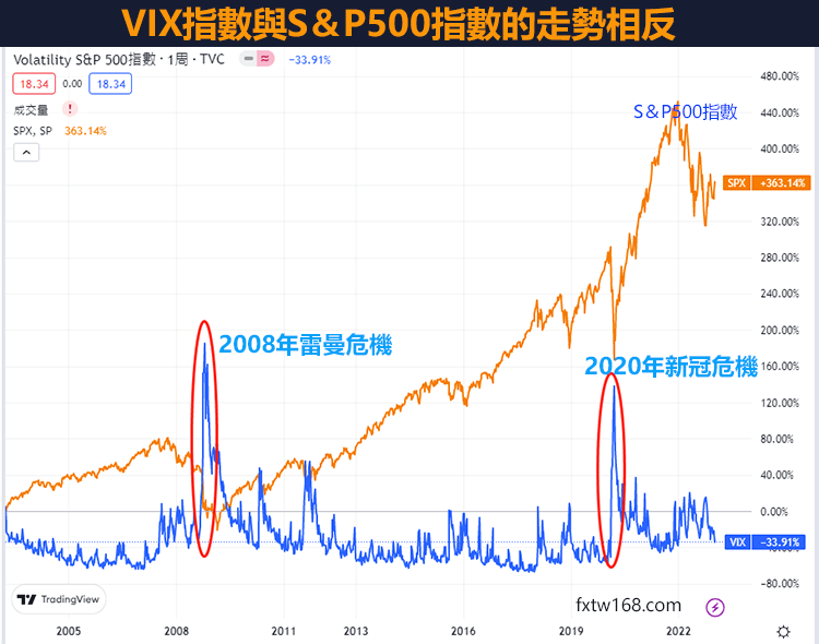 如何使用VIX指數