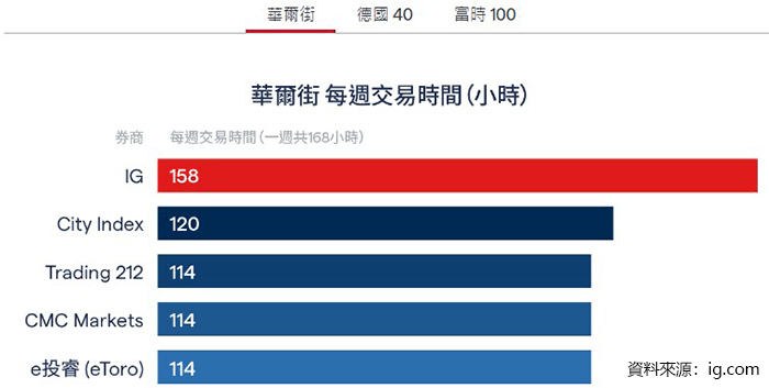 IG交易商指數交易