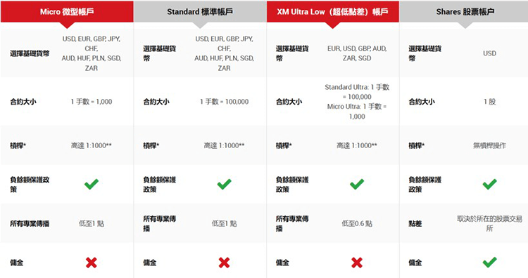 XM外匯平臺賬戶槓桿點差