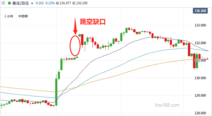 什麼是外匯跳空