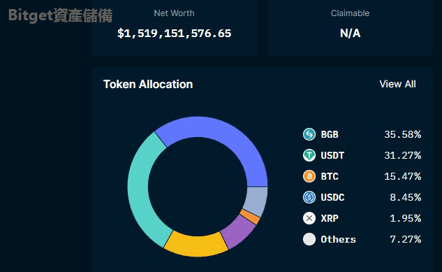 bitget資產儲備