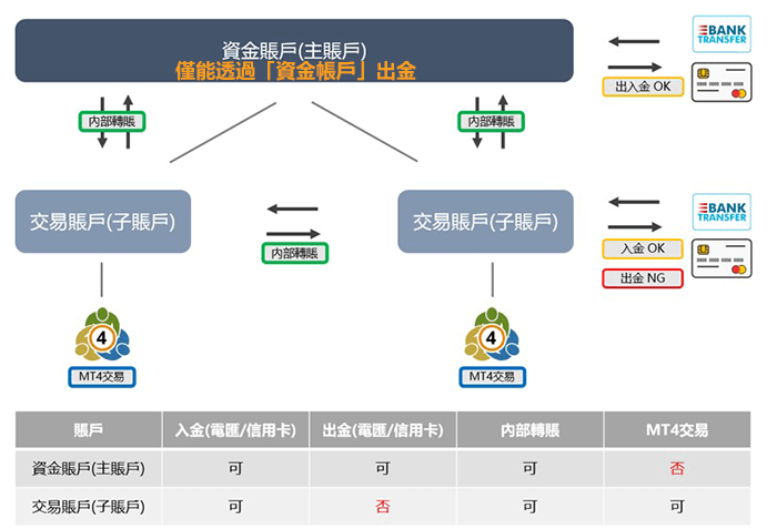 OANDA出金