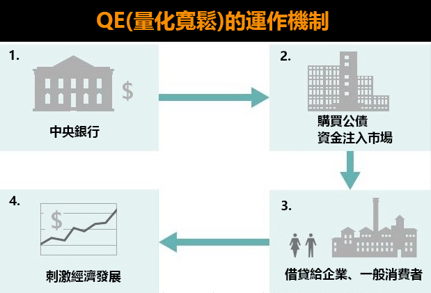QE(量化寬鬆)如何運作