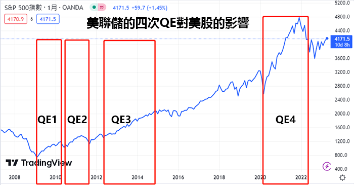 QE量化寬鬆對股市的影響