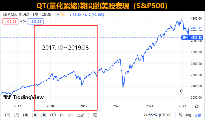 QT量化緊縮對股市的影響