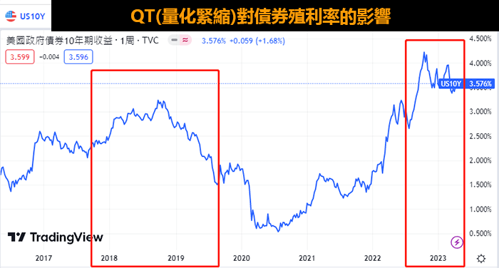 QT縮表對債券的影響