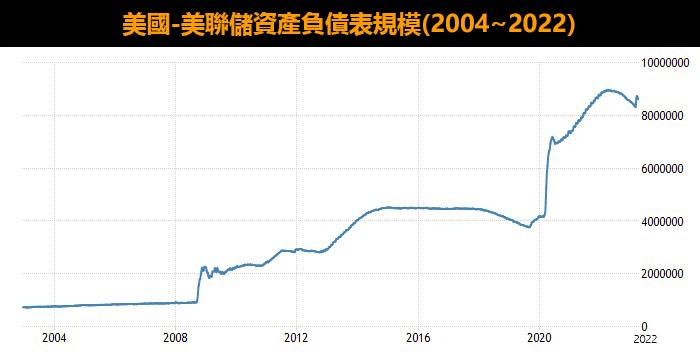 美聯儲資產負債表規模