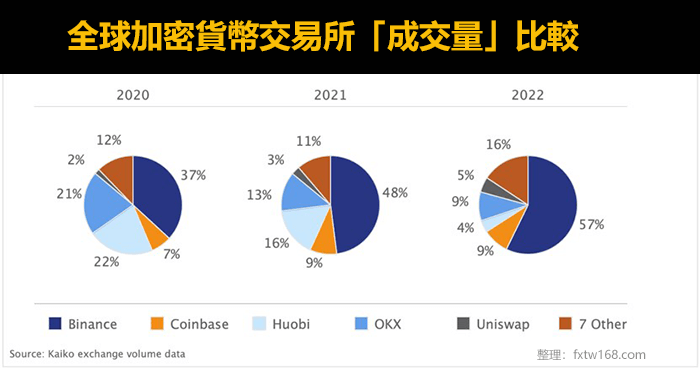 幣安交易所成交量