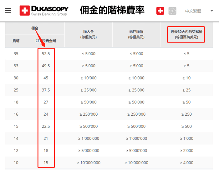 Dukascopy佣金階梯費率