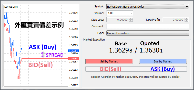 外匯買賣價差