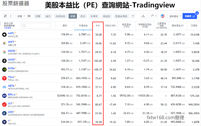 美股本益比查詢